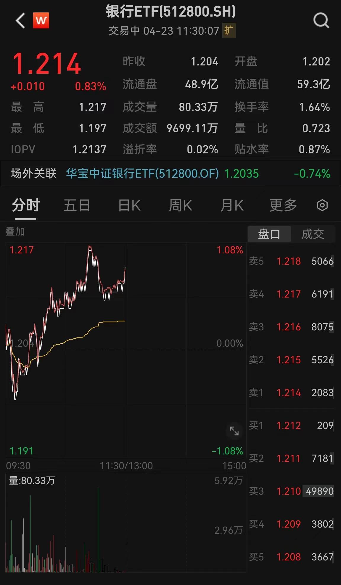 尾盘力挺！央行发声+险资助力，银行ETF（512800）逆涨近1%